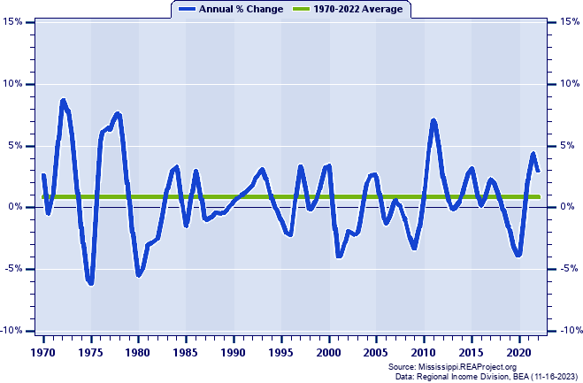 Alcorn County Total Employment:
Annual Percent Change, 1970-2022