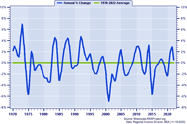 Calhoun County Total Employment:
Annual Percent Change, 1970-2022
