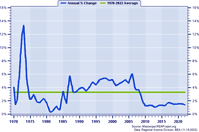 DeSoto County Population:
Annual Percent Change, 1970-2022