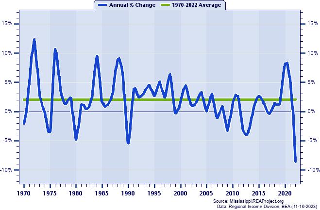 Grenada County Real Total Personal Income:
Annual Percent Change, 1970-2022