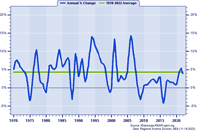 Lamar County Total Employment:
Annual Percent Change, 1970-2022