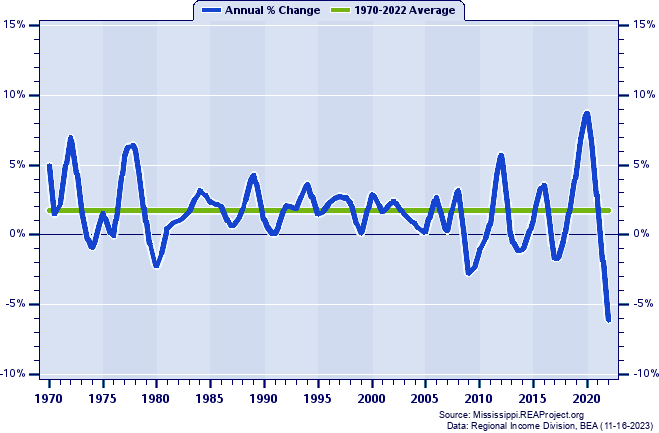 Lauderdale County Real Per Capita Personal Income:
Annual Percent Change, 1970-2022