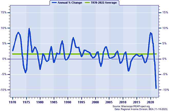 Montgomery County Real Total Personal Income:
Annual Percent Change, 1970-2022