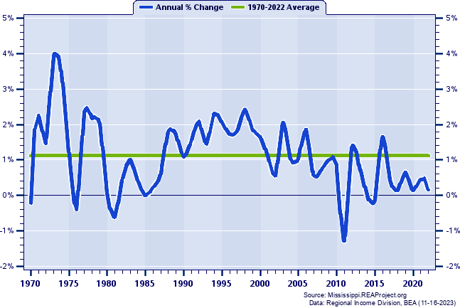 Pontotoc County Population:
Annual Percent Change, 1970-2022