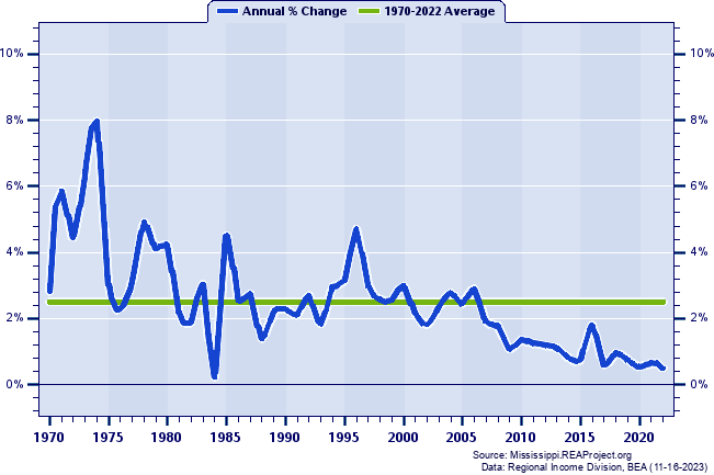 Rankin County Population:
Annual Percent Change, 1970-2022
