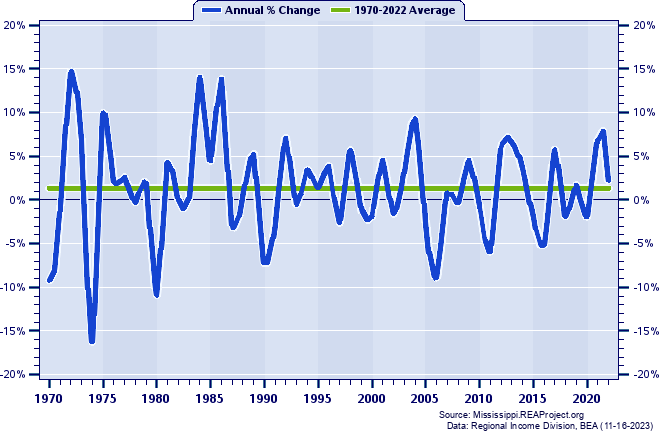 Scott County Real Average Earnings Per Job:
Annual Percent Change, 1970-2022