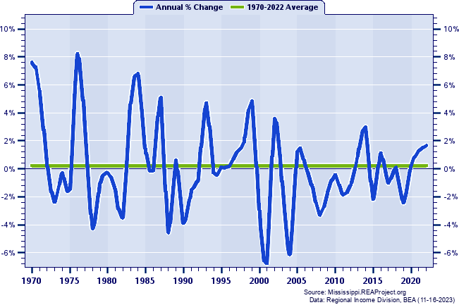 Smith County Total Employment:
Annual Percent Change, 1970-2022