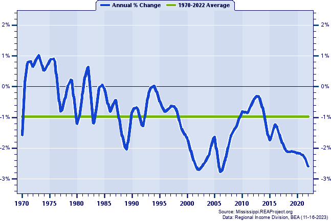 Washington County Population:
Annual Percent Change, 1970-2022