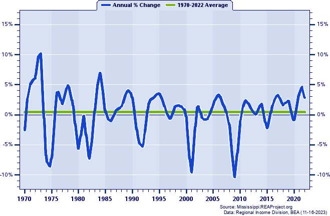 Winston County Total Employment:
Annual Percent Change, 1970-2022