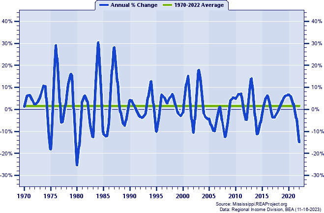 Yazoo County Real Average Earnings Per Job:
Annual Percent Change, 1970-2022