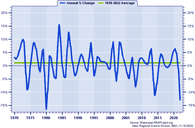 Delta Region Real Average Earnings Per Job:
Annual Percent Change, 1970-2022