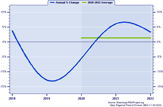Smith County Real Gross Domestic Product:
Annual Percent Change and Decade Averages Over 2002-2021