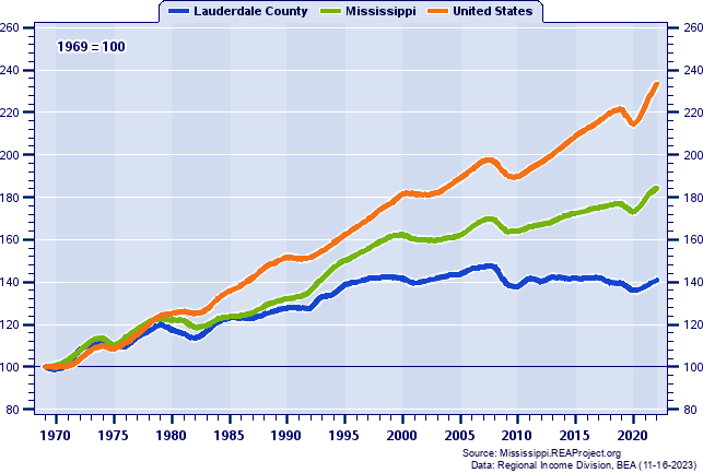 Total Employment Indices (1969=100): 1969-2020