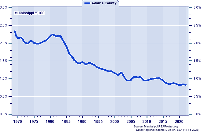 Total Industry Earnings as a Percent of the Mississippi Total: 1969-2022