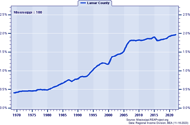 Total Employment as a Percent of the Mississippi Total: 1969-2022