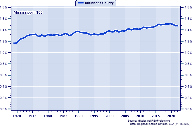 Total Personal Income as a Percent of the Mississippi Total: 1969-2022