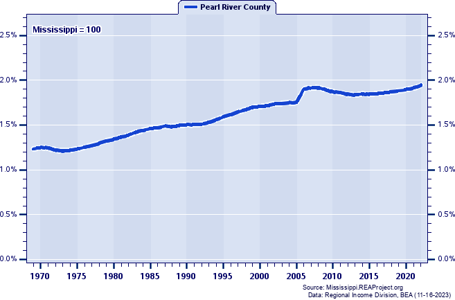 Population as a Percent of the Mississippi Total: 1969-2022