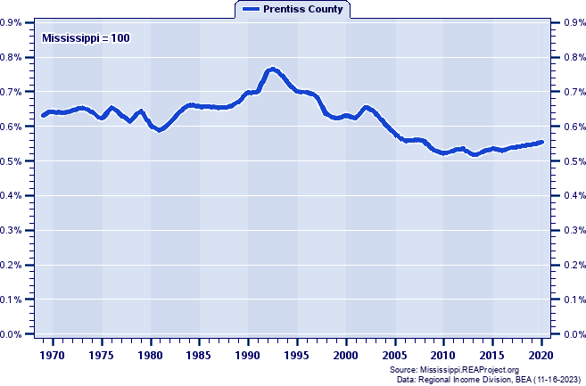 Total Industry Earnings as a Percent of the Mississippi Total: 1969-2020