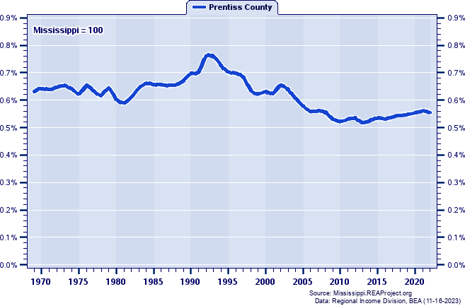 Total Industry Earnings as a Percent of the Mississippi Total: 1969-2022