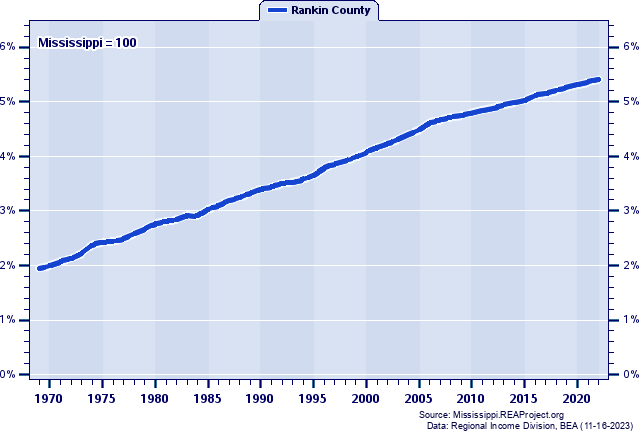 Population as a Percent of the Mississippi Total: 1969-2022