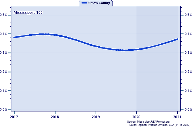 Gross Domestic Product as a Percent of the Mississippi Total: 2001-2021