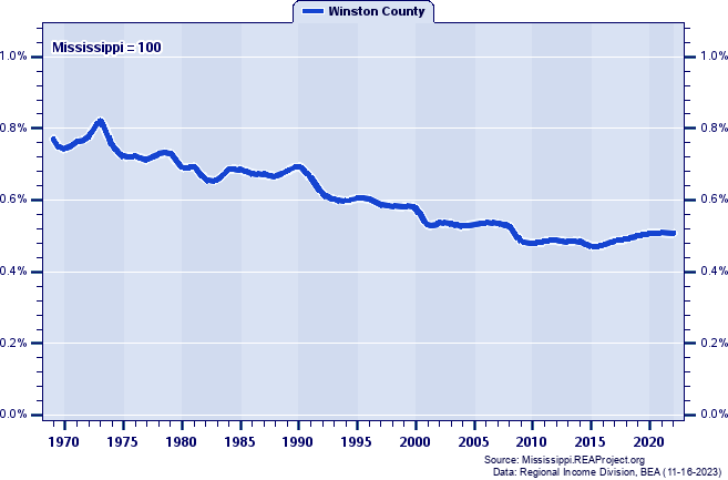 Total Employment as a Percent of the Mississippi Total: 1969-2022