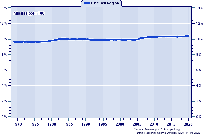 Population as a Percent of the Mississippi Total: 1969-2020