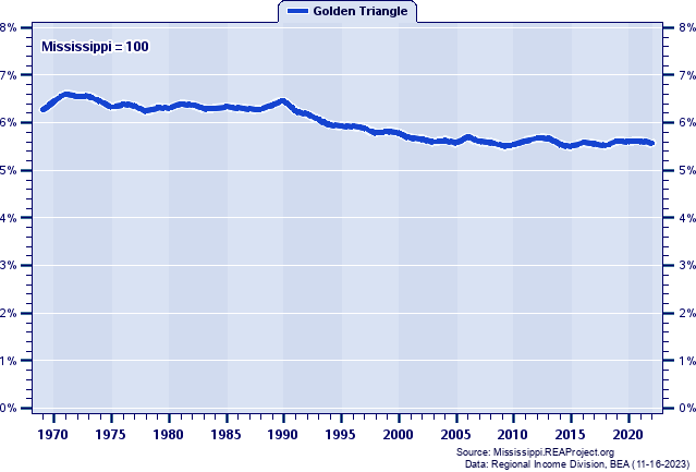 Total Personal Income as a Percent of the Mississippi Total: 1969-2022