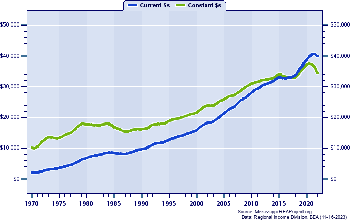 Franklin County Per Capita Personal Income, 1970-2022
Current vs. Constant Dollars