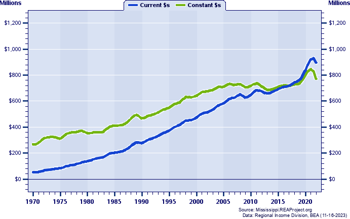 Grenada County Total Personal Income, 1970-2022
Current vs. Constant Dollars (Millions)