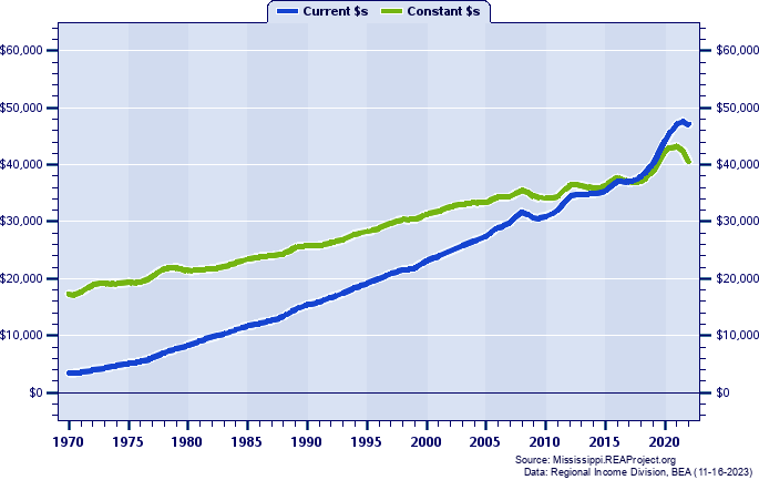 Lauderdale County Per Capita Personal Income, 1970-2022
Current vs. Constant Dollars