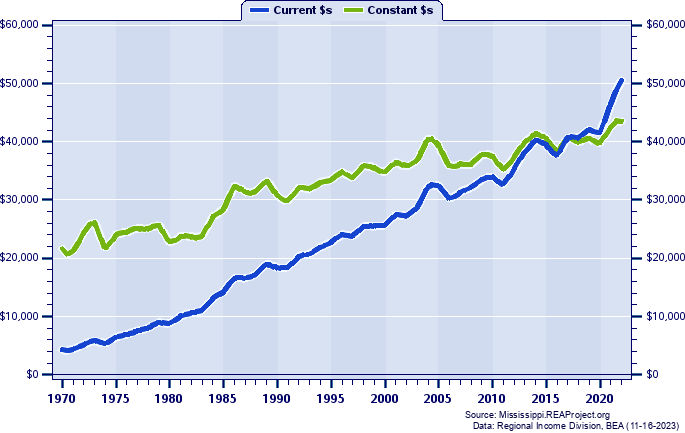 Scott County Average Earnings Per Job, 1970-2022
Current vs. Constant Dollars