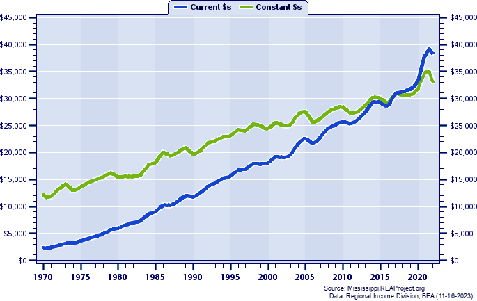 Scott County Per Capita Personal Income, 1970-2022
Current vs. Constant Dollars