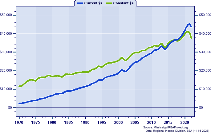 Webster County Per Capita Personal Income, 1970-2022
Current vs. Constant Dollars