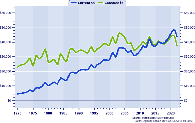 Yazoo County Average Earnings Per Job, 1970-2022
Current vs. Constant Dollars