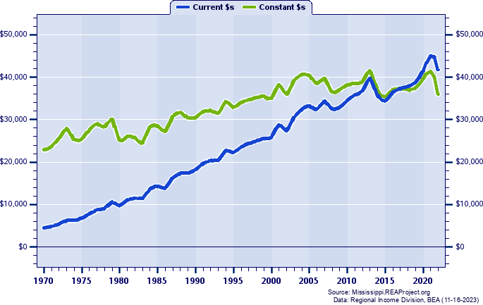 Delta Region Average Earnings Per Job, 1970-2022
Current vs. Constant Dollars