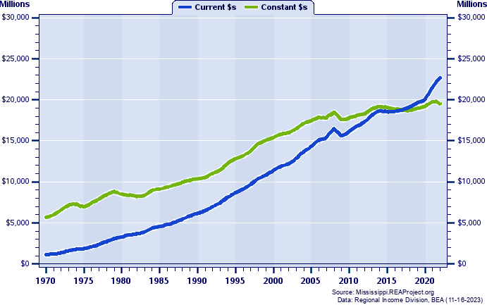 Central Total Industry Earnings, 1970-2022
Current vs. Constant Dollars (Millions)