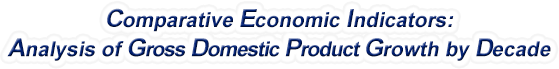 Mississippi - Analysis of Gross Domestic Product Growth by Decade, 1970-2022
